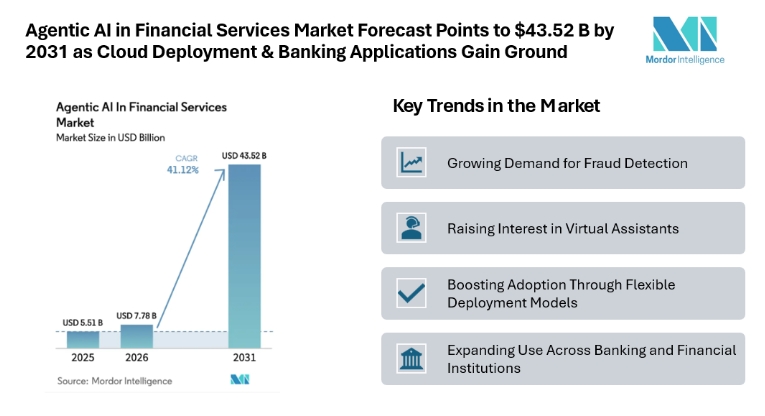 Agentic AI in Financial Services Market Forecast Points to $43.52 B by 2031 as Cloud Deployment & Banking Applications Gain Ground Agentic AI in Financial Services Market Forecast Points to $43.52 B by 2031 as Cloud Deployment & Banking Applications Gain Ground