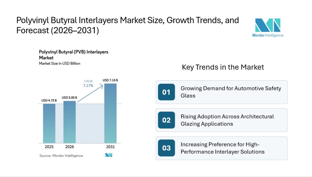Polyvinyl Butyral Interlayers Market to Grow at a CAGR of 7.17%, Driven by Increasing Investments in High-Performance Glass Applications Polyvinyl Butyral Interlayers Market to Grow at a CAGR of 7.17%, Driven by Increasing Investments in High-Performance Glass Applications