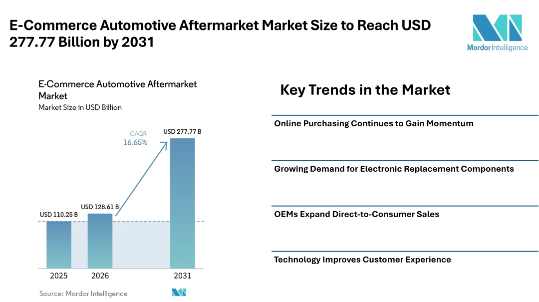 E-Commerce Automotive Aftermarket Market Size to Reach USD 277.77 Billion by 2031 Amid Growing Online Parts Sales - Mordor Intelligence E-Commerce Automotive Aftermarket Market Size to Reach USD 277.77 Billion by 2031 Amid Growing Online Parts Sales - Mordor Intelligence