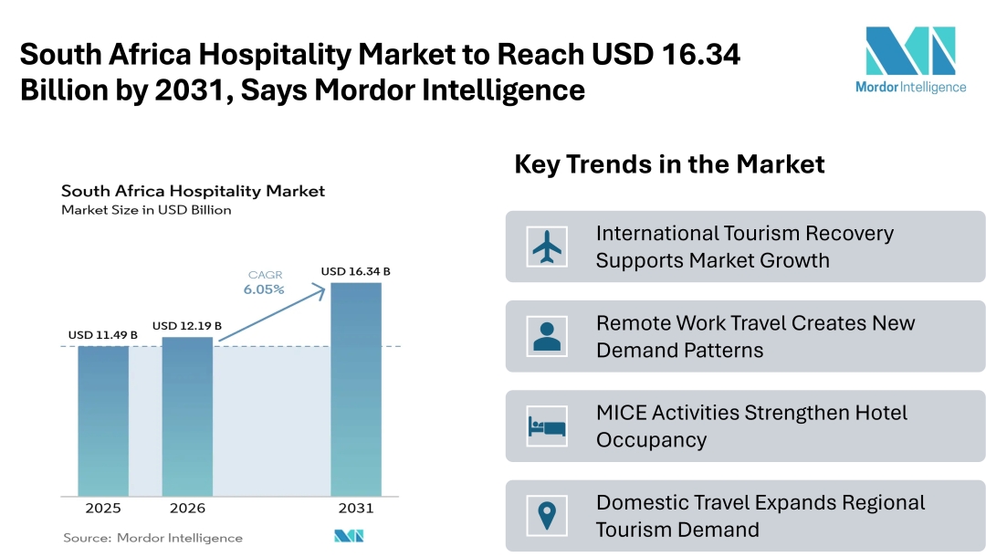 South Africa Hospitality Market to Reach USD 16.34 Billion by 2031, Says Mordor Intelligence South Africa Hospitality Market to Reach USD 16.34 Billion by 2031, Says Mordor Intelligence