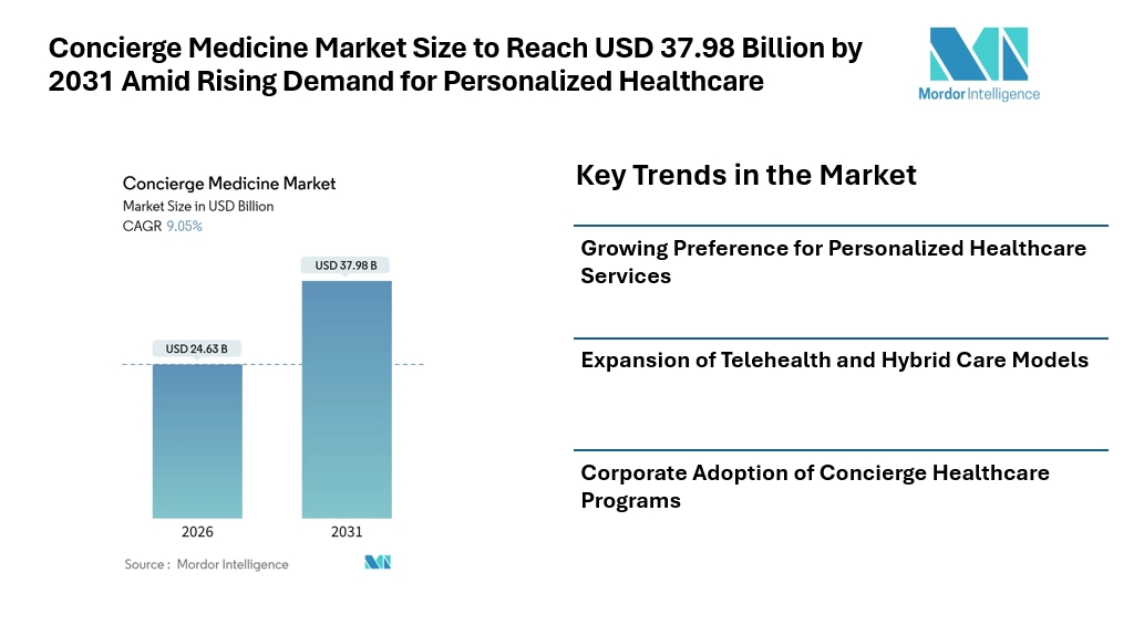 Concierge Medicine Market Size to Reach USD 37.98 Billion by 2031 Amid Rising Demand for Personalized Healthcare Concierge Medicine Market Size to Reach USD 37.98 Billion by 2031 Amid Rising Demand for Personalized Healthcare