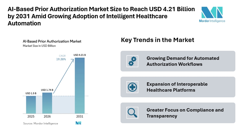 AI-Based Prior Authorization Market Size to Reach USD 4.21 Billion by 2031 Amid Growing Adoption of Intelligent Healthcare Automation AI-Based Prior Authorization Market Size to Reach USD 4.21 Billion by 2031 Amid Growing Adoption of Intelligent Healthcare Automation
