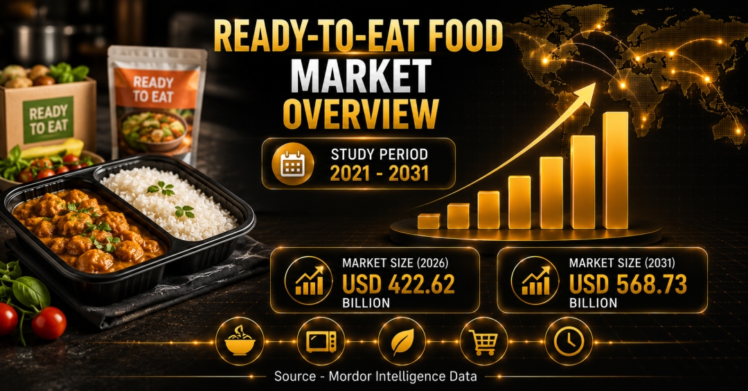 Ready-to-Eat Food Market Size to Reach USD 568.73 Billion by 2031 Amid Rising Demand for Convenient Meals - Mordor Intelligence Ready-to-Eat Food Market Size to Reach USD 568.73 Billion by 2031 Amid Rising Demand for Convenient Meals - Mordor Intelligence