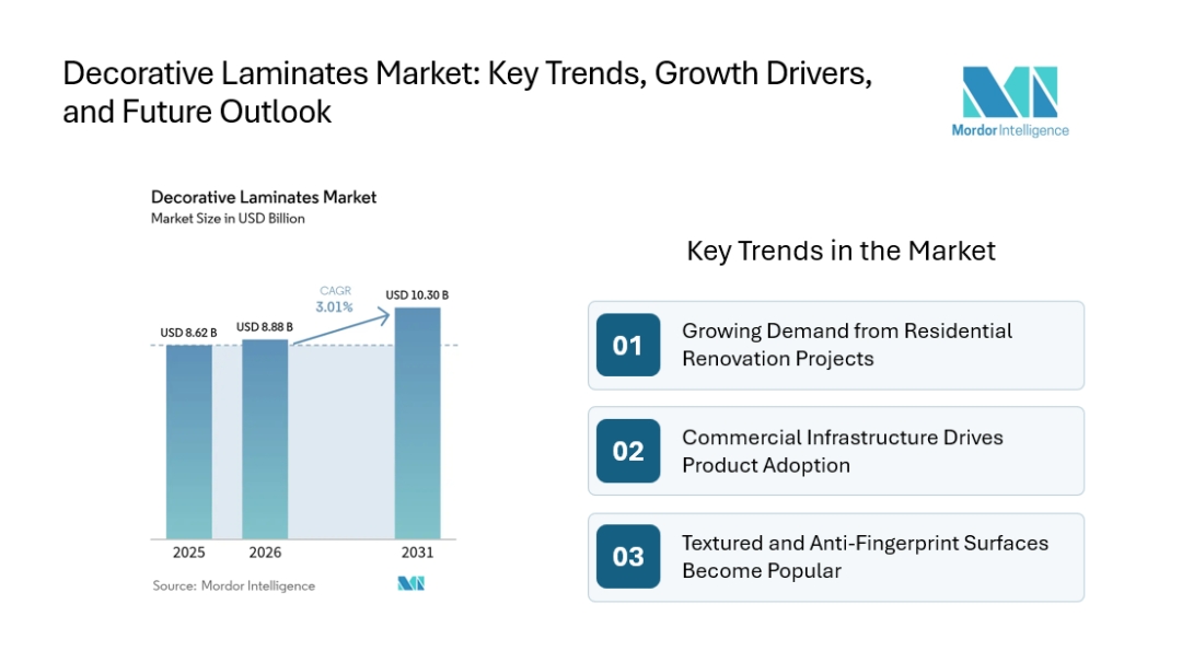 Decorative Laminates Market Reach USD 10.30 Billion by 2031, High-Pressure Laminates to be the Top Segment with Asia Pacific Dominating Region Decorative Laminates Market Reach USD 10.30 Billion by 2031, High-Pressure Laminates to be the Top Segment with Asia Pacific Dominating Region