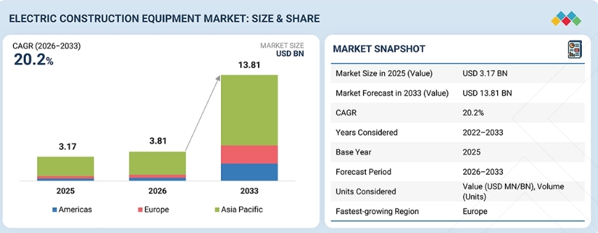 Electric Construction Equipment Market Size & Share Report 2033 Electric Construction Equipment Market Size & Share Report 2033
