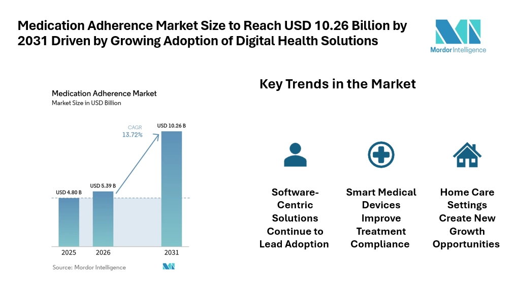 Medication Adherence Market Size to Reach USD 10.26 Billion by 2031 Driven by Growing Adoption of Digital Health Solutions Medication Adherence Market Size to Reach USD 10.26 Billion by 2031 Driven by Growing Adoption of Digital Health Solutions