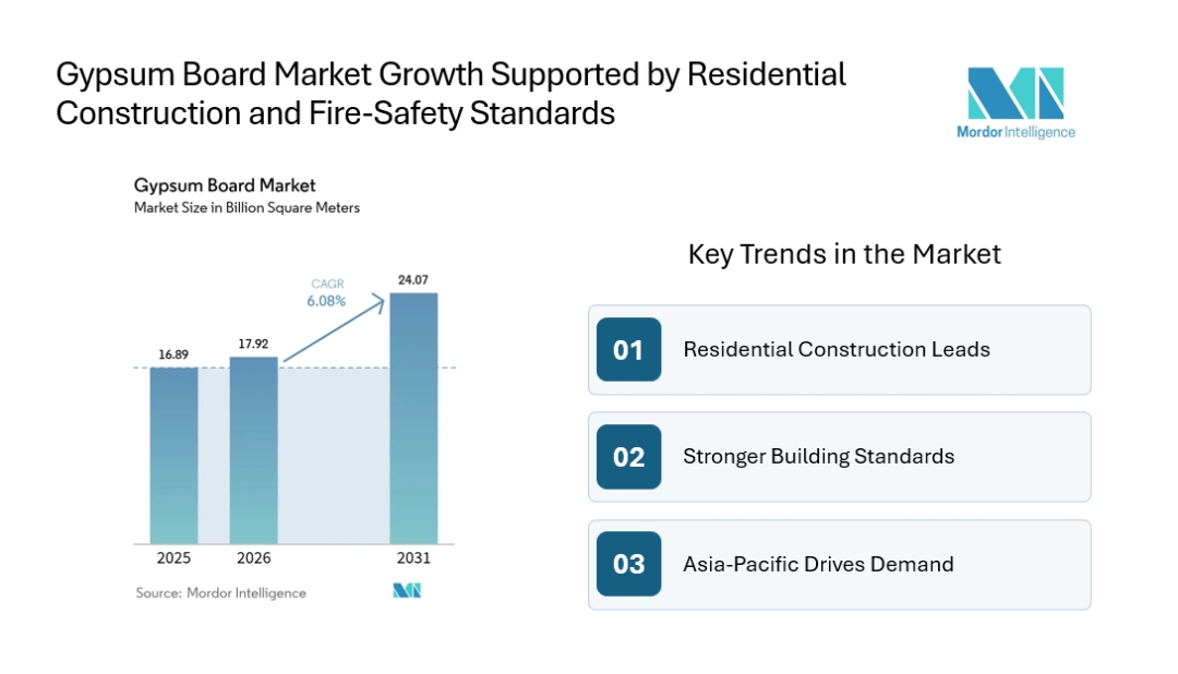 Gypsum Board Market Size to Hit 24.07 Billion Square Meters by 2031, Supported by Fire-Safety Standards and Housing Growth | Mordor Intelligence Reports Gypsum Board Market Size to Hit 24.07 Billion Square Meters by 2031, Supported by Fire-Safety Standards and Housing Growth | Mordor Intelligence Reports