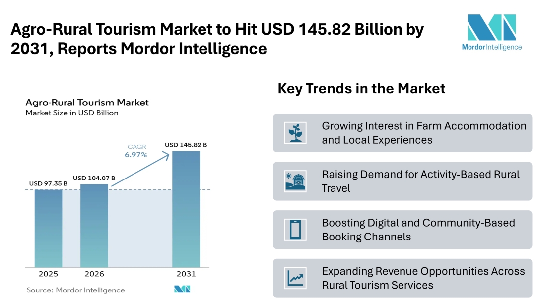 Agro-Rural Tourism Market to Hit USD 145.82 Billion by 2031, Reports Mordor Intelligence Agro-Rural Tourism Market to Hit USD 145.82 Billion by 2031, Reports Mordor Intelligence