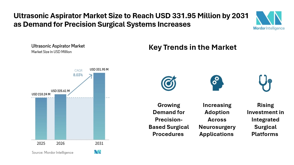Ultrasonic Aspirator Market Size to Reach USD 331.95 Million by 2031 as Demand for Precision Surgical Systems Increases Ultrasonic Aspirator Market Size to Reach USD 331.95 Million by 2031 as Demand for Precision Surgical Systems Increases