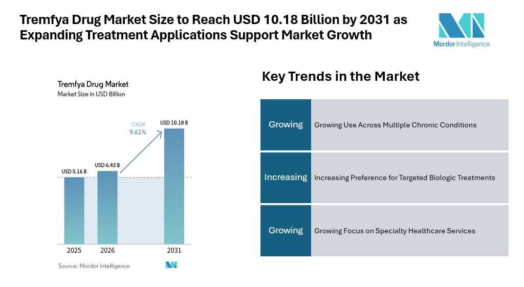 Tremfya Drug Market Size to Reach USD 10.18 Billion by 2031 as Expanding Treatment Applications Support Market Growth Tremfya Drug Market Size to Reach USD 10.18 Billion by 2031 as Expanding Treatment Applications Support Market Growth