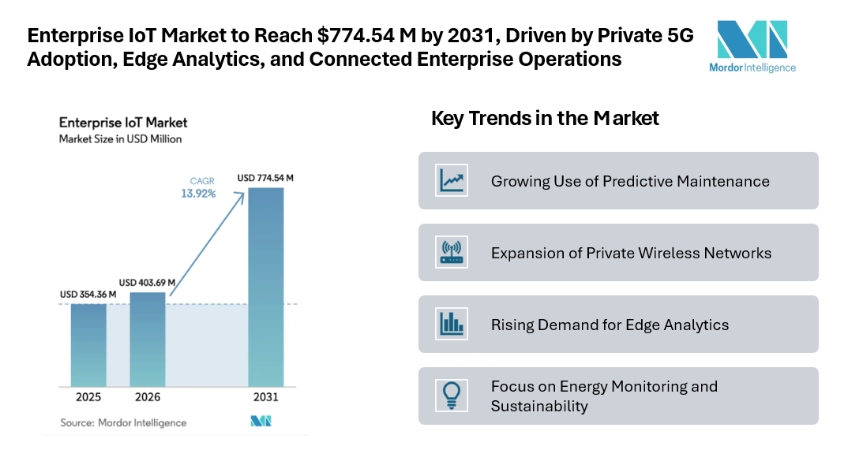 Enterprise IoT Market to Reach $774.54 M by 2031, Driven by Private 5G Adoption, Edge Analytics, and Connected Enterprise Operations Enterprise IoT Market to Reach $774.54 M by 2031, Driven by Private 5G Adoption, Edge Analytics, and Connected Enterprise Operations