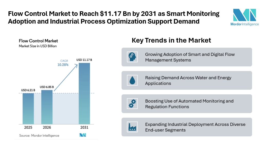 Flow Control Market to Reach $11.17 Bn by 2031 as Smart Monitoring Adoption and Industrial Process Optimization Support Demand Flow Control Market to Reach $11.17 Bn by 2031 as Smart Monitoring Adoption and Industrial Process Optimization Support Demand