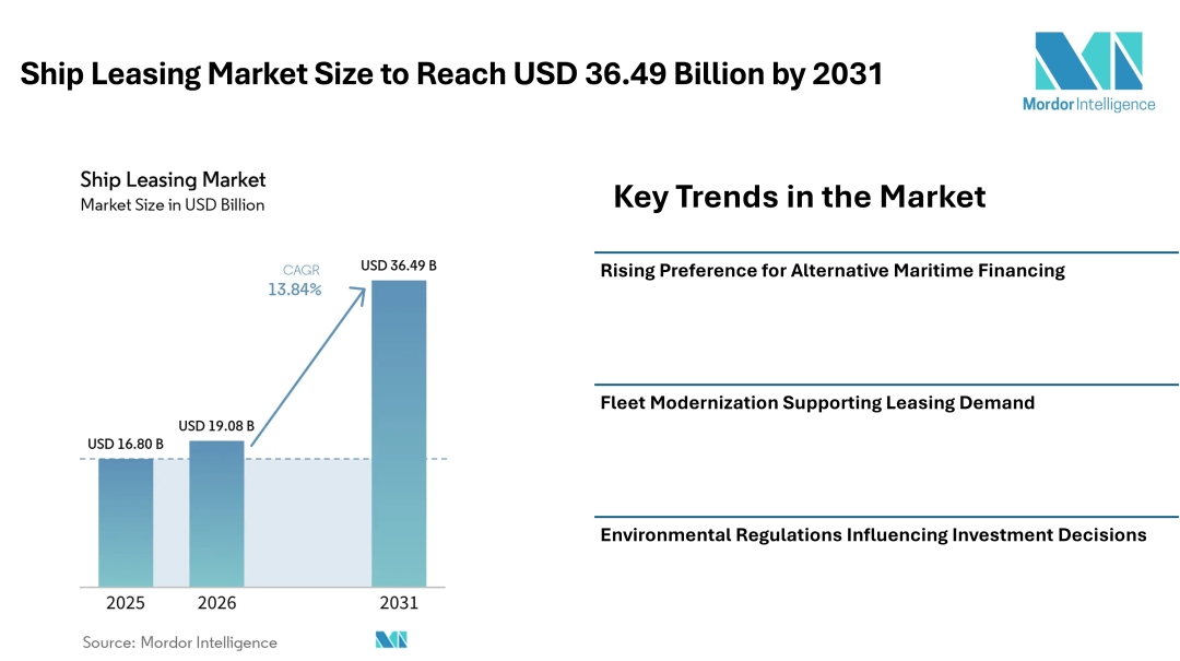 Ship Leasing Market Size to Reach USD 36.49 Billion by 2031 Amid Rising Demand for Alternative Maritime Financing - Mordor Intelligence Ship Leasing Market Size to Reach USD 36.49 Billion by 2031 Amid Rising Demand for Alternative Maritime Financing - Mordor Intelligence