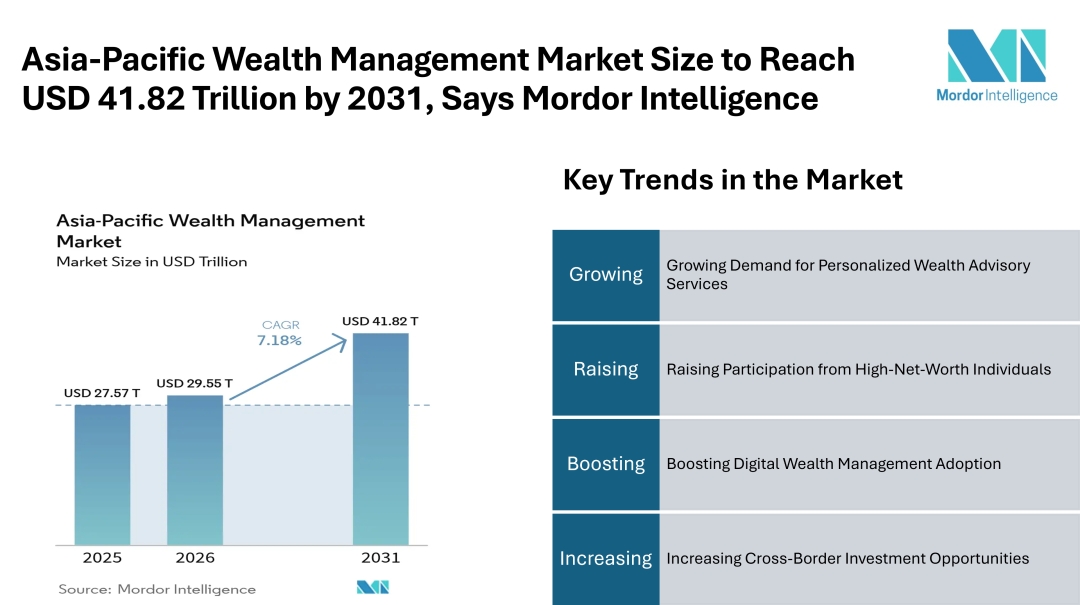Asia-Pacific Wealth Management Market Size to Reach USD 41.82 Trillion by 2031, Says Mordor Intelligence Asia-Pacific Wealth Management Market Size to Reach USD 41.82 Trillion by 2031, Says Mordor Intelligence