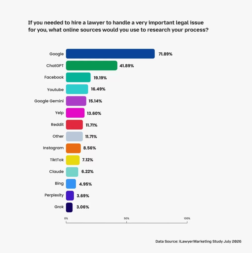 Google Usage for Attorney Research Drops 15 Points as ChatGPT Climbs to 42% Google Usage for Attorney Research Drops 15 Points as ChatGPT Climbs to 42%