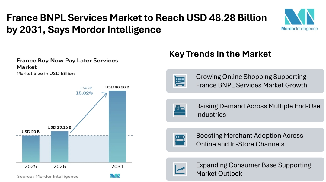 France BNPL Services Market to Reach USD 48.28 Billion by 2031, Says Mordor Intelligence France BNPL Services Market to Reach USD 48.28 Billion by 2031, Says Mordor Intelligence