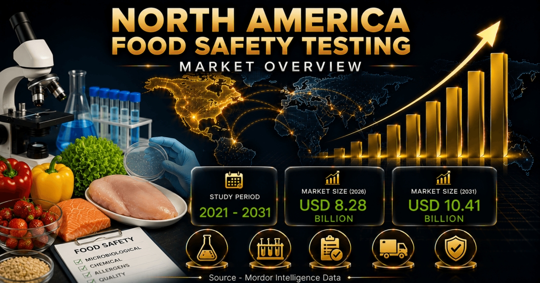North America Food Safety Testing Market Size to Reach $10.41 Billion by 2031 as Demand for Real-Time Detection Systems and Regulatory Traceability Gains Momentum - Mordor Intelligence North America Food Safety Testing Market Size to Reach $10.41 Billion by 2031 as Demand for Real-Time Detection Systems and Regulatory Traceability Gains Momentum - Mordor Intelligence