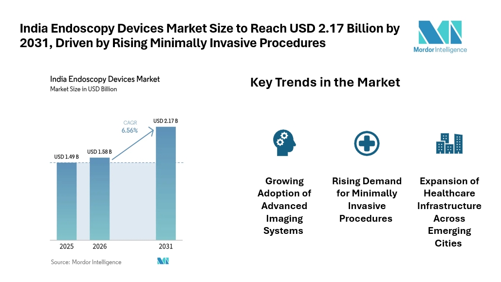 India Endoscopy Devices Market Size to Reach USD 2.17 Billion by 2031, Driven by Rising Minimally Invasive Procedures India Endoscopy Devices Market Size to Reach USD 2.17 Billion by 2031, Driven by Rising Minimally Invasive Procedures