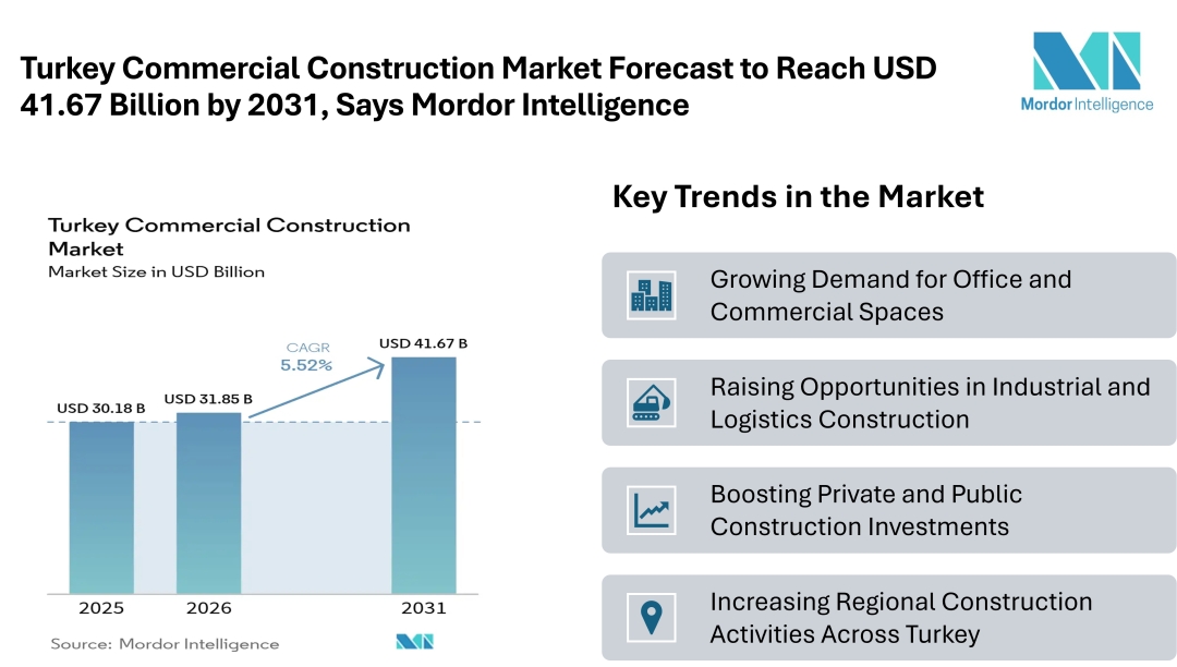 Turkey Commercial Construction Market Forecast to Reach USD 41.67 Billion by 2031, Says Mordor Intelligence Turkey Commercial Construction Market Forecast to Reach USD 41.67 Billion by 2031, Says Mordor Intelligence