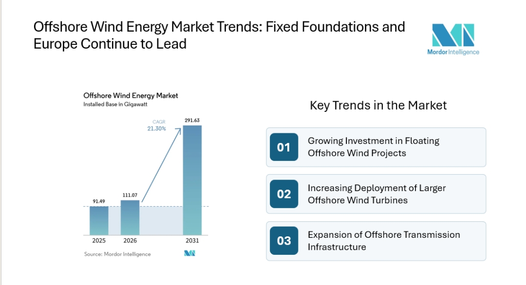Offshore Wind Energy Market 2031, Europe Holds the Largest Share, with Fixed Foundation as Leading Segment - Says Mordor Intelligence Reports Offshore Wind Energy Market 2031, Europe Holds the Largest Share, with Fixed Foundation as Leading Segment - Says Mordor Intelligence Reports