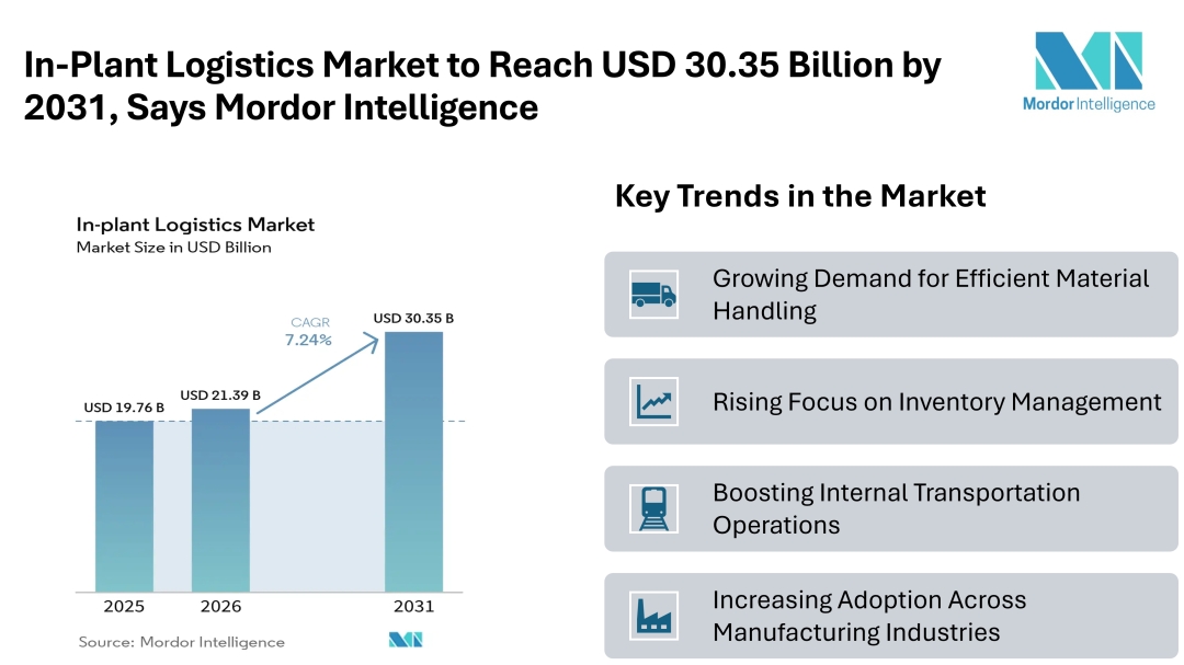 In-Plant Logistics Market to Reach USD 30.35 Billion by 2031, Says Mordor Intelligence In-Plant Logistics Market to Reach USD 30.35 Billion by 2031, Says Mordor Intelligence