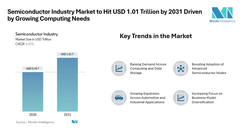 Semiconductor Industry Market to Hit USD 1.01 Trillion by 2031 Driven by Growing Computing Needs Semiconductor Industry Market to Hit USD 1.01 Trillion by 2031 Driven by Growing Computing Needs
