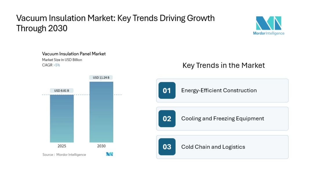 Vacuum Insulation Market to Reach USD 11.24 Billion by 2030, with Construction as the Largest Segment and Asia-Pacific Leading Regional Growth Vacuum Insulation Market to Reach USD 11.24 Billion by 2030, with Construction as the Largest Segment and Asia-Pacific Leading Regional Growth
