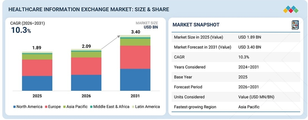 Healthcare Information Exchange (HIE) Market Projected to Reach USD 3.40 Billion by 2031, Driven by EHR Adoption and Value-Based Care Mandates Healthcare Information Exchange (HIE) Market Projected to Reach USD 3.40 Billion by 2031, Driven by EHR Adoption and Value-Based Care Mandates