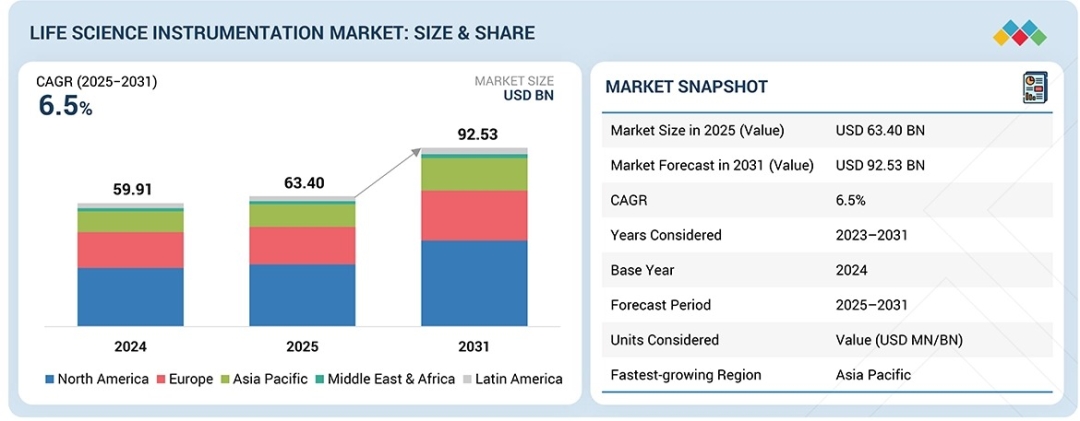 Global Life Science Instrumentation Market Projected to Reach $92.53 Billion by 2031, Driven by Automation, AI, and R&D Investments Global Life Science Instrumentation Market Projected to Reach $92.53 Billion by 2031, Driven by Automation, AI, and R&D Investments