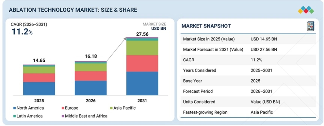 Global Ablation Technology Market Projected to Reach $27.56 Billion by 2031, Growing at a 11.2% CAGR Driven by Minimally Invasive Procedures and Next-Gen PFA Innovations