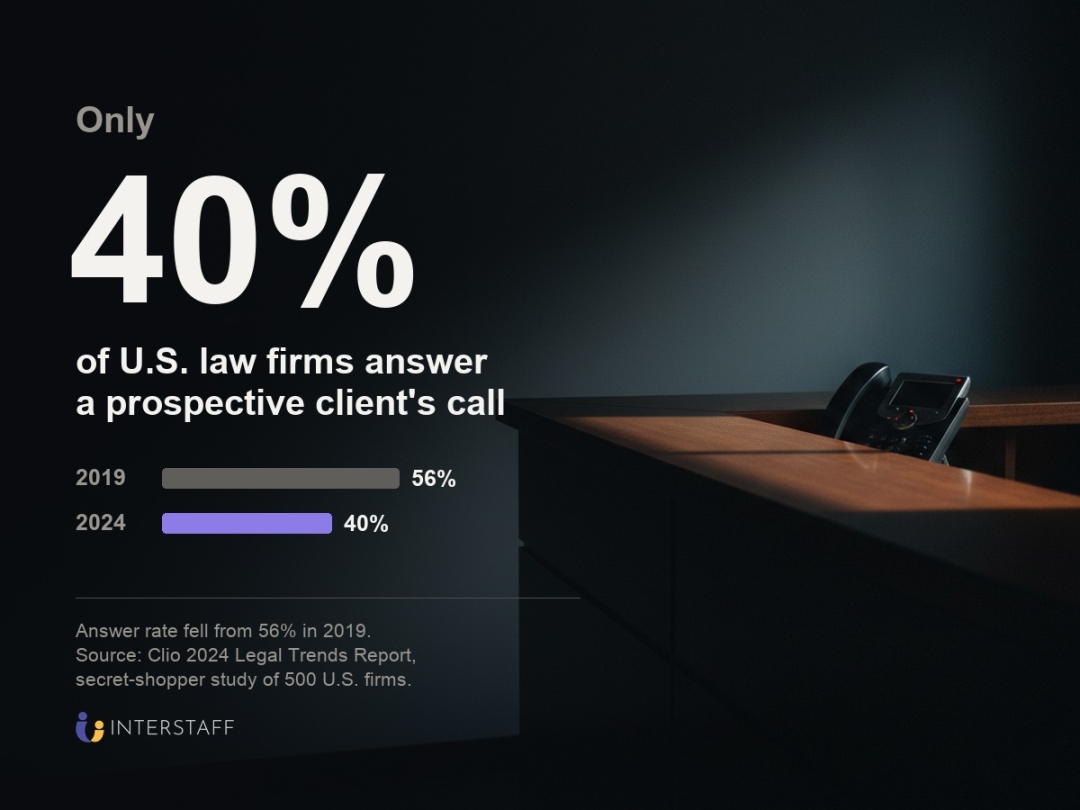 Interstaff Opens Legal Intake Service to U.S. Law Firms, Publishes Research Series on Missed Calls