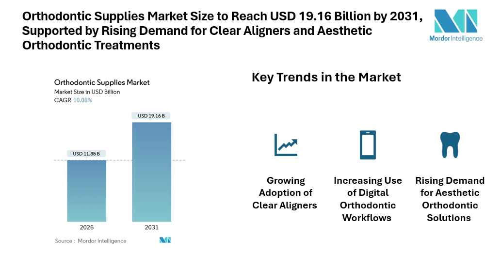 Orthodontic Supplies Market Size to Reach USD 19.16 Billion by 2031, Supported by Rising Demand for Clear Aligners and Aesthetic Orthodontic Treatments Orthodontic Supplies Market Size to Reach USD 19.16 Billion by 2031, Supported by Rising Demand for Clear Aligners and Aesthetic Orthodontic Treatments
