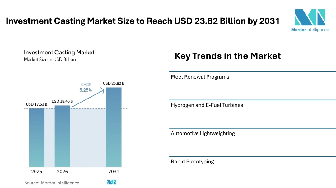 Investment Casting Market Size to Reach USD 23.82 Billion by 2031, Driven by Aerospace Fleet Renewals and Lightweighting Demand - Mordor Intelligence Investment Casting Market Size to Reach USD 23.82 Billion by 2031, Driven by Aerospace Fleet Renewals and Lightweighting Demand - Mordor Intelligence
