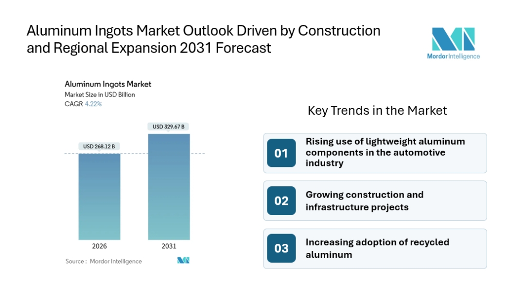 Aluminum Ingots Market Shaped by Building and Construction Demand as Asia-Pacific Leads Regional Growth Aluminum Ingots Market Shaped by Building and Construction Demand as Asia-Pacific Leads Regional Growth