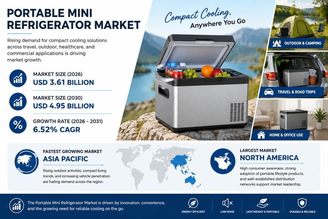 Portable Mini Refrigerator Market to Reach USD 4.95 Billion by 2031 as Outdoor Living and Mobile Cooling Demand Support Growth, Says Mordor Intelligence Portable Mini Refrigerator Market to Reach USD 4.95 Billion by 2031 as Outdoor Living and Mobile Cooling Demand Support Growth, Says Mordor Intelligence