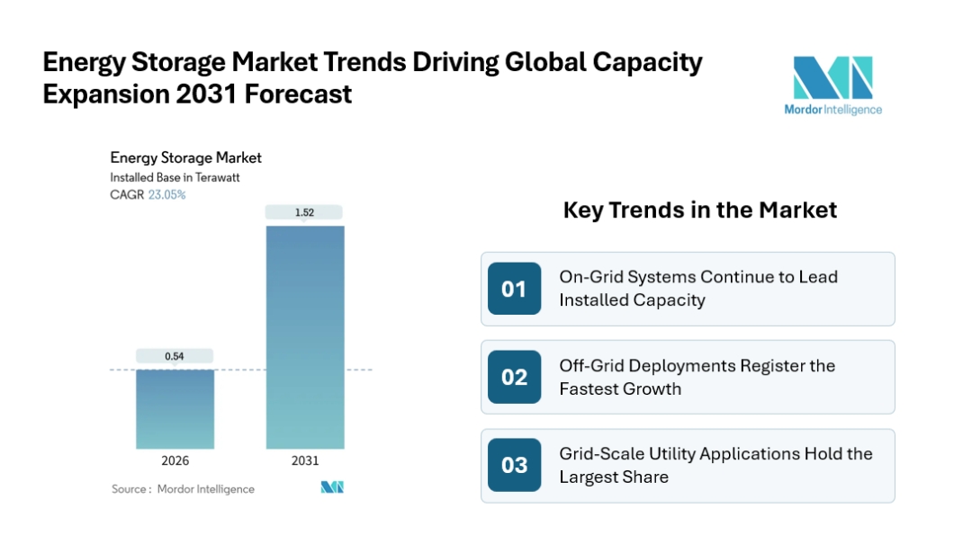 Energy Storage Market growing at a CAGR of 23.05% by 2031 as Battery Storage and Grid-Scale Projects Support Capacity Expansion | Says Mordor Intelligence Reports Energy Storage Market growing at a CAGR of 23.05% by 2031 as Battery Storage and Grid-Scale Projects Support Capacity Expansion | Says Mordor Intelligence Reports