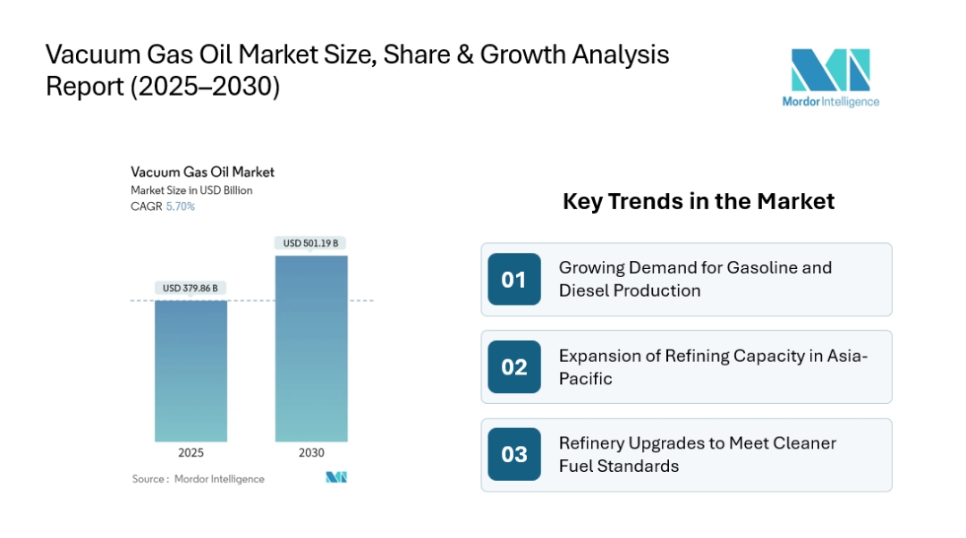 Vacuum Gas Oil Market to Reach $501.19 Billion by 2030 as Refinery Demand and Fuel Production Support Industry Growth | Reports Mordor Intelligence Vacuum Gas Oil Market to Reach $501.19 Billion by 2030 as Refinery Demand and Fuel Production Support Industry Growth | Reports Mordor Intelligence