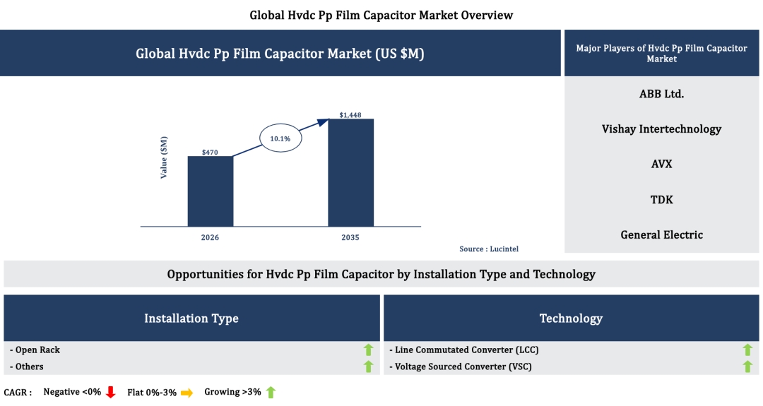 Lucintel Forecasts the Global HVDC PP Film Capacitor Market to Reach $1,448 million by 2035 Lucintel Forecasts the Global HVDC PP Film Capacitor Market to Reach $1,448 million by 2035