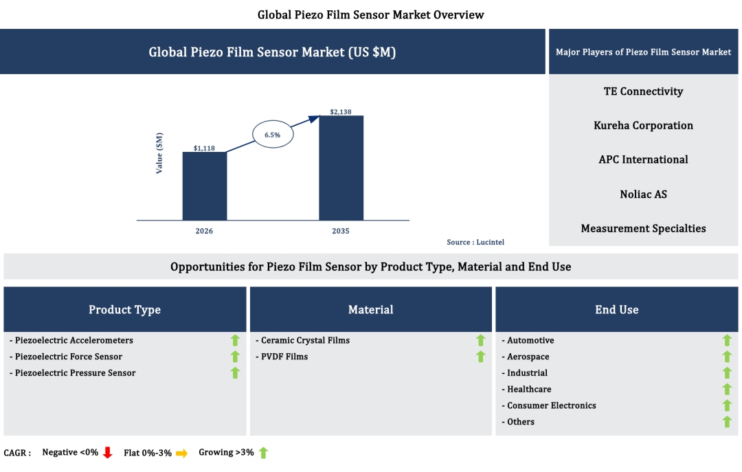 Lucintel Forecasts the Global Piezo Film Sensor Market to Reach $2,138 million by 2035 Lucintel Forecasts the Global Piezo Film Sensor Market to Reach $2,138 million by 2035