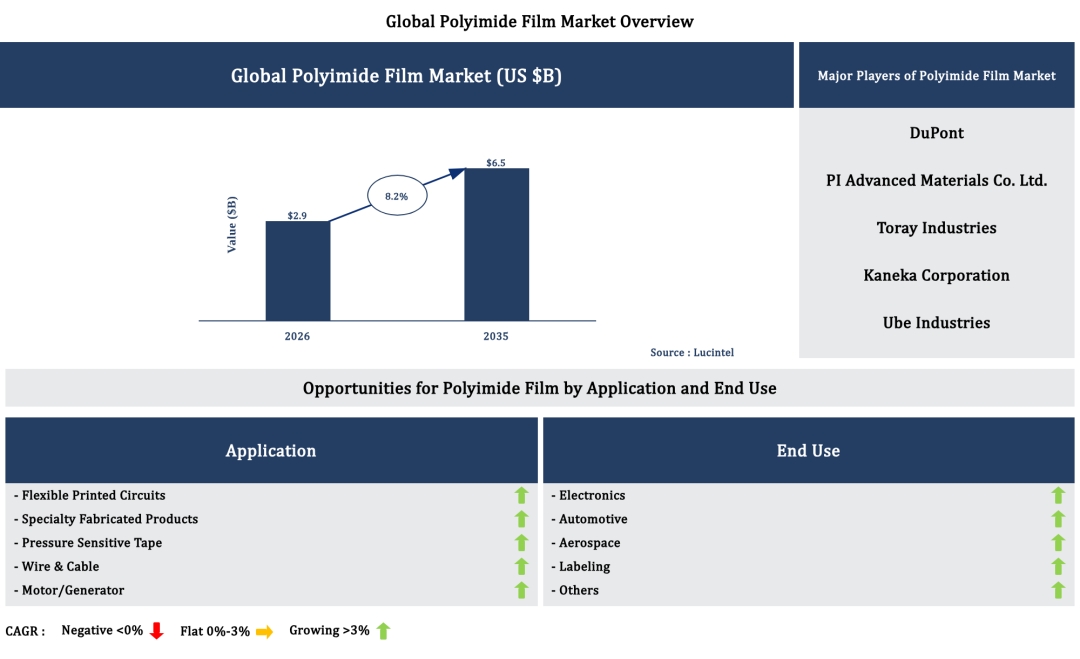 Lucintel Forecasts the Global Polyimide Film Market to Reach $6,126 million by 2035 Lucintel Forecasts the Global Polyimide Film Market to Reach $6,126 million by 2035