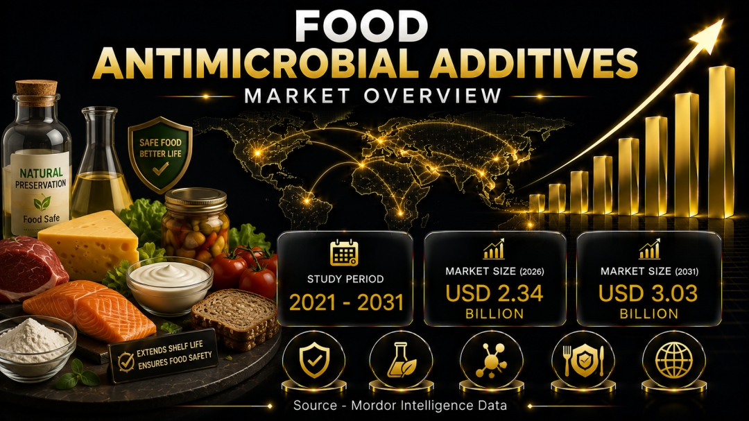 Food Antimicrobial Additives Market to Reach $3.03 Billion by 2031 as Demand for Extended Shelf-Life and Natural Preservation Systems Gains Momentum - Mordor Intelligence Food Antimicrobial Additives Market to Reach $3.03 Billion by 2031 as Demand for Extended Shelf-Life and Natural Preservation Systems Gains Momentum - Mordor Intelligence