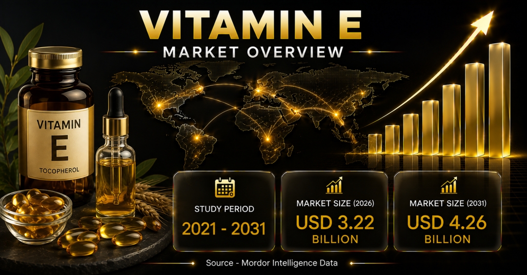 Vitamin E Market Size to Reach $4.26 Billion by 2031 as Demand for Plant-Based Antioxidants and Functional Fortification Gains Momentum - Mordor Intelligence Vitamin E Market Size to Reach $4.26 Billion by 2031 as Demand for Plant-Based Antioxidants and Functional Fortification Gains Momentum - Mordor Intelligence