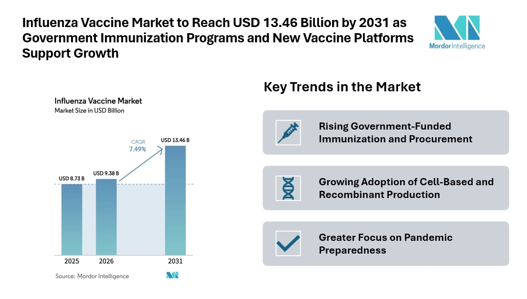 Influenza Vaccine Market to Reach USD 13.46 Billion by 2031 as Government Immunization Programs and New Vaccine Platforms Support Growth Influenza Vaccine Market to Reach USD 13.46 Billion by 2031 as Government Immunization Programs and New Vaccine Platforms Support Growth