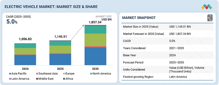 Electric Vehicle Market Size worth USD 1,857.34 billion by 2035 Electric Vehicle Market Size worth USD 1,857.34 billion by 2035