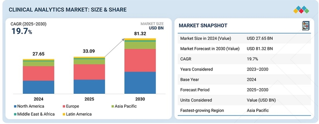 Global Clinical Analytics Market Set to Reach USD 81.32 Billion by 2030, Accelerating at a 19.7% CAGR Driven by Value-Based Care and Cloud Interoperability