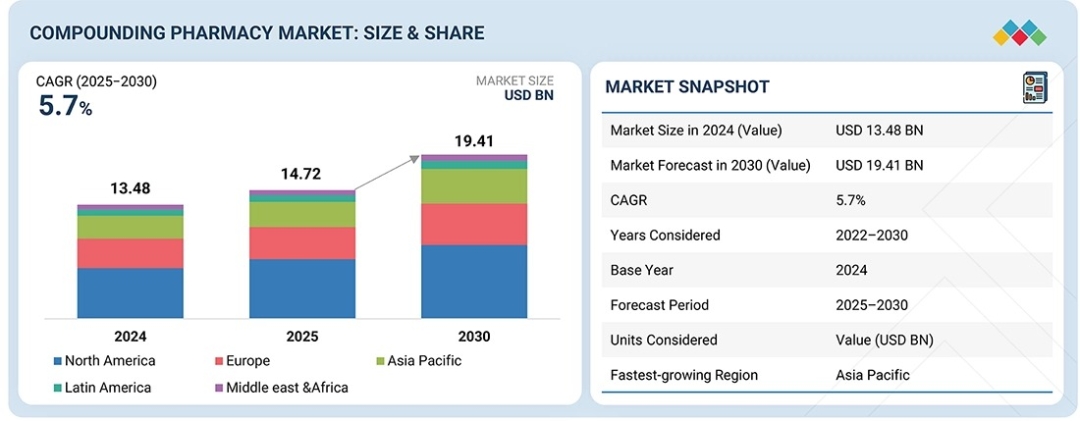 Global Compounding Pharmacy Market Set to Reach USD 19.41 Billion by 2030, Driven by Drug Shortages and Demand for Personalized Medicine