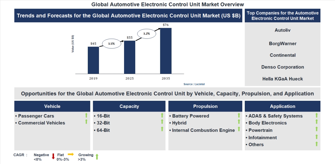 Lucintel Forecasts the Global Automotive Electronic Control Unit Market to Reach $76 billion by 2035 Lucintel Forecasts the Global Automotive Electronic Control Unit Market to Reach $76 billion by 2035