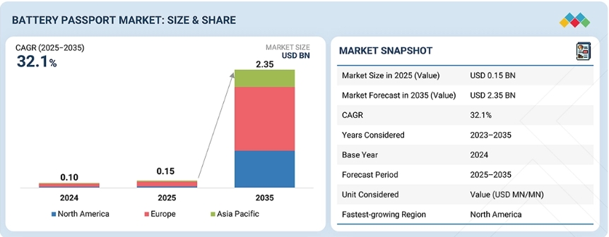 Battery Passport Market Size, Share, Analysis, Report, 2035 Battery Passport Market Size, Share, Analysis, Report, 2035