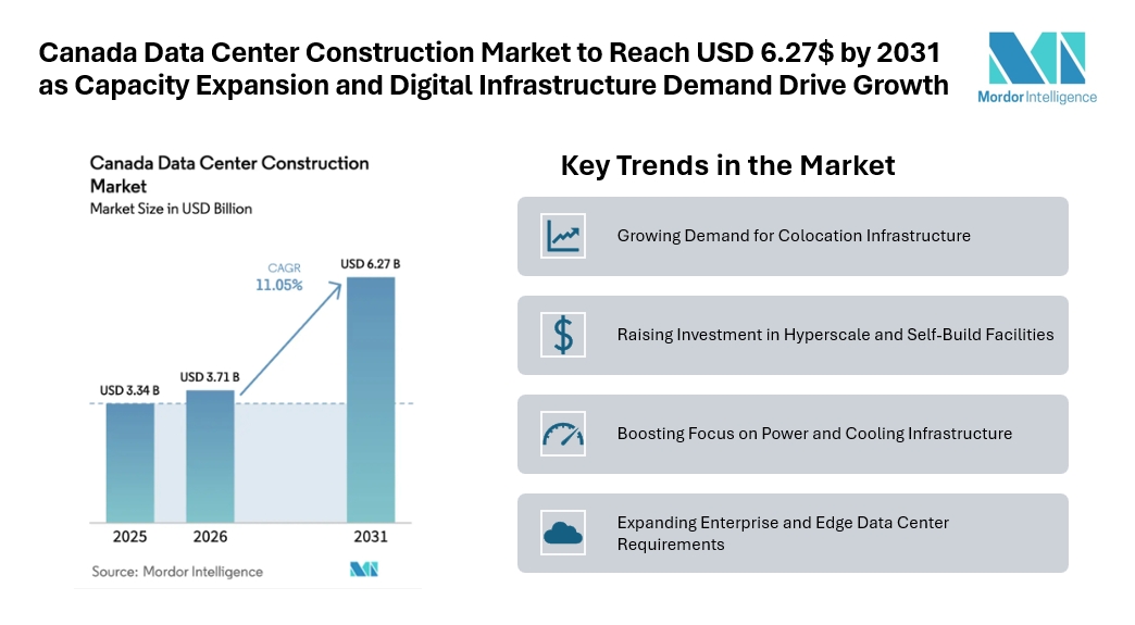 Canada Data Center Construction Market to Reach USD 6.27$ by 2031 as Capacity Expansion and Digital Infrastructure Demand Drive Growth Canada Data Center Construction Market to Reach USD 6.27$ by 2031 as Capacity Expansion and Digital Infrastructure Demand Drive Growth