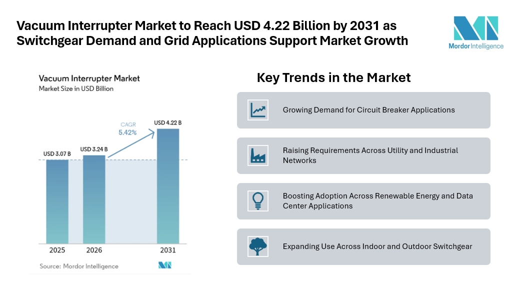 Vacuum Interrupter Market to Reach USD 4.22 Billion by 2031 as Switchgear Demand and Grid Applications Support Market Growth Vacuum Interrupter Market to Reach USD 4.22 Billion by 2031 as Switchgear Demand and Grid Applications Support Market Growth